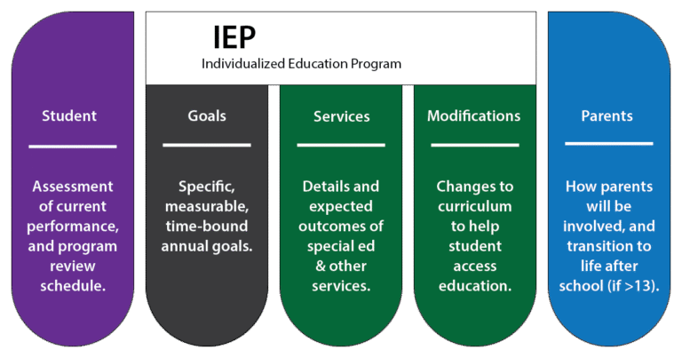 IEP Individualized Education Program
