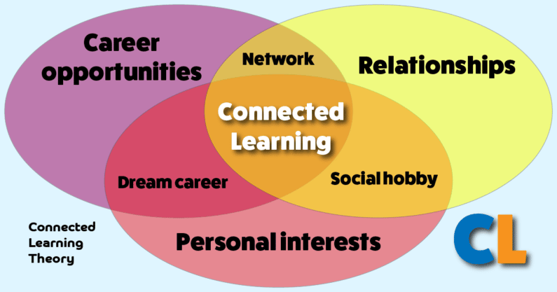 Connected Learning theory