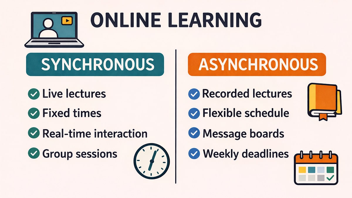 Infographic comparing synchronous and asynchronous online learning, showing live lectures and fixed times on one side, and recorded lectures, flexible schedule, message boards, and weekly deadlines on the other